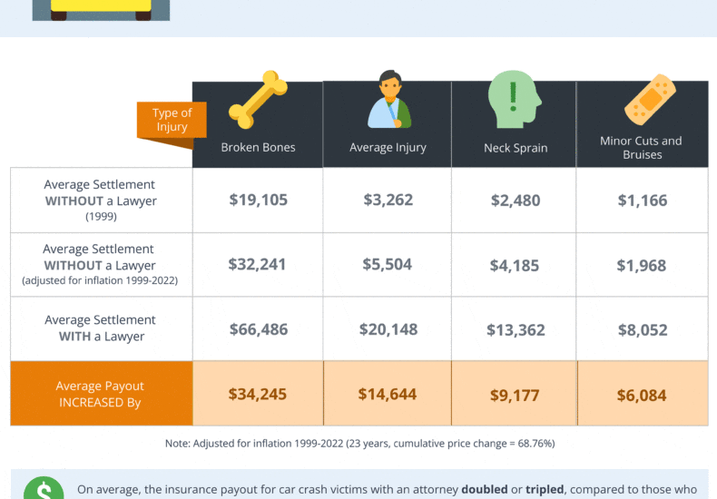 Average Car Accident Attorney Fees